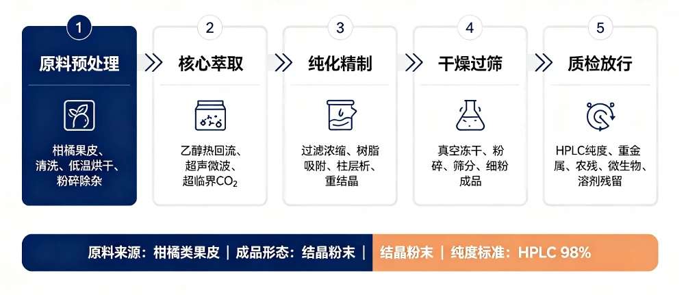 Nobiletin extraction process from citrus peel Nobiletin extraction process from citrus peel